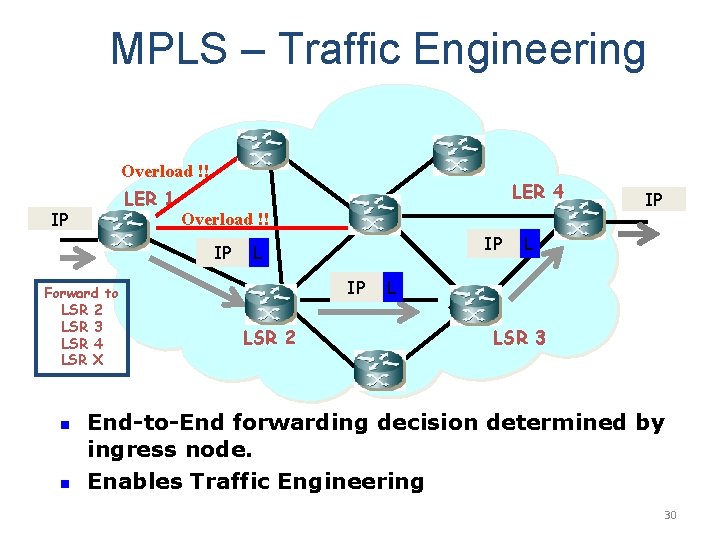MPLS – Traffic Engineering Overload !! LER 1 IP LER 4 Overload !! IP
