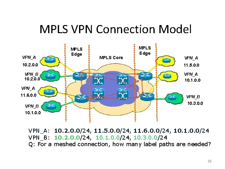 MPLS VPN Connection Model VPN_A MPLS Edge MPLS Core MPLS Edge VPN_A 10. 2.