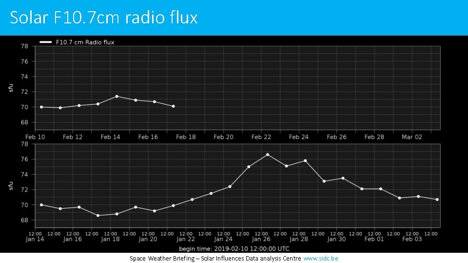 Solar F 10. 7 cm radio flux Space Weather Briefing – Solar Influences Data