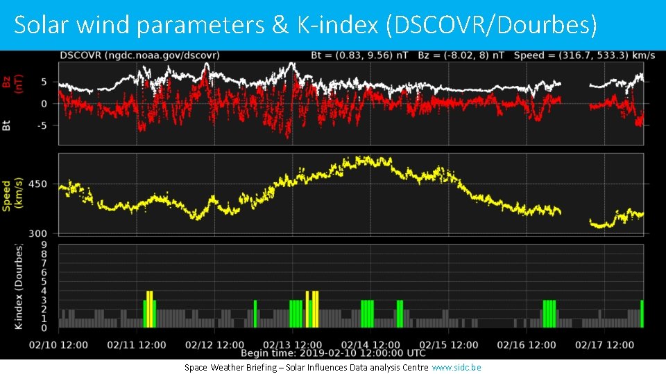 Solar wind parameters & K-index (DSCOVR/Dourbes) Space Weather Briefing – Solar Influences Data analysis