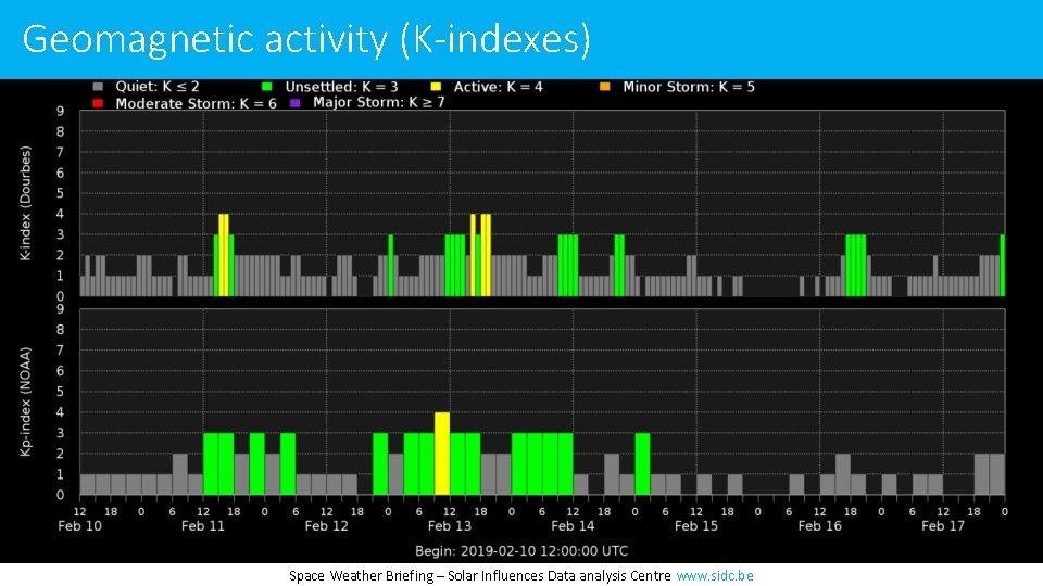 Geomagnetic activity (K-indexes) Space Weather Briefing – Solar Influences Data analysis Centre www. sidc.