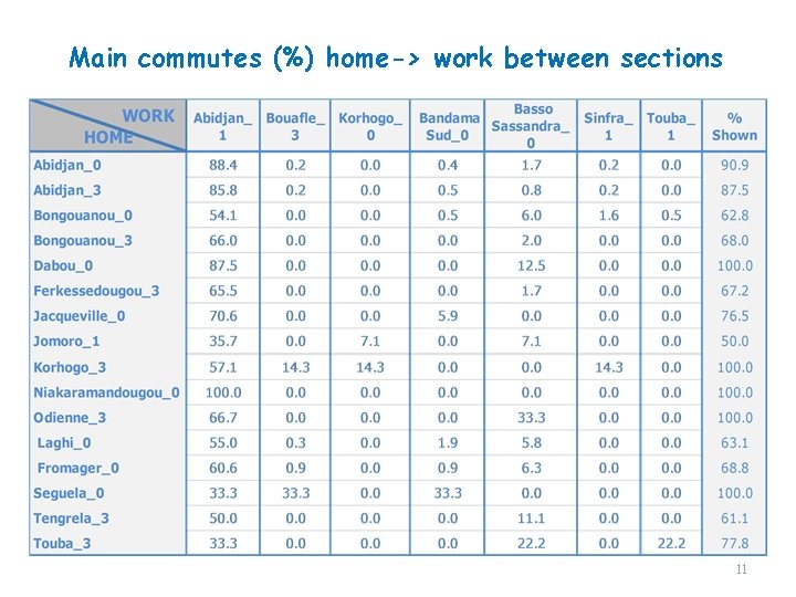 Main commutes (%) home-> work between sections 11 