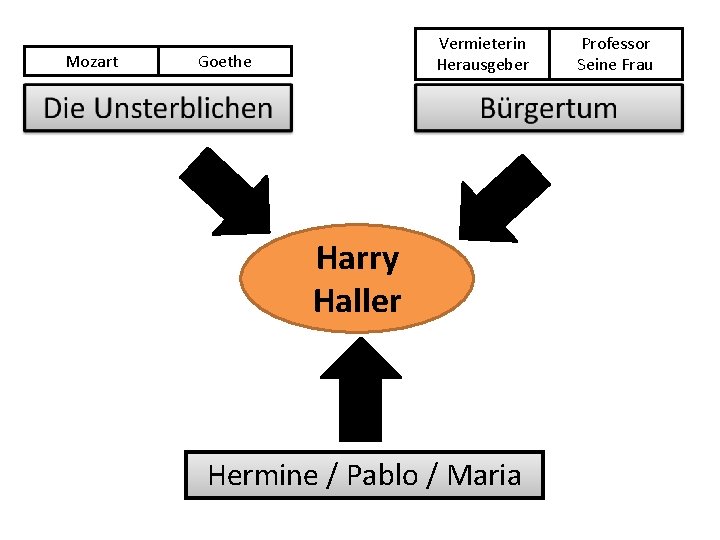 Mozart Vermieterin Herausgeber Goethe Harry Haller Hermine / Pablo / Maria Professor Seine Frau