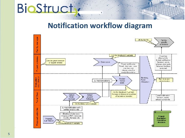Notification workflow diagram 5 Notification workflow diagram 5