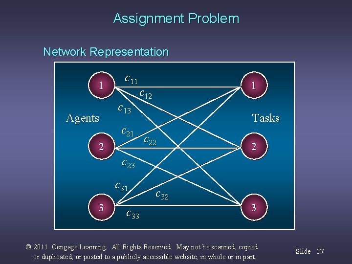 Assignment Problem Network Representation 1 Agents c 11 c 13 1 c 12 c
