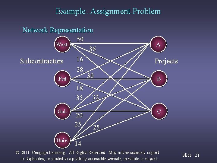 Example: Assignment Problem Network Representation West. Subcontractors 50 36 16 28 Fed. 18 35