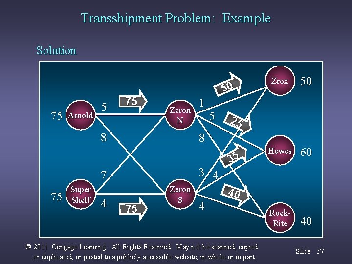Transshipment Problem: Example Solution ZROX 50 75 ARNOLD Arnold 5 75 Zeron N 8