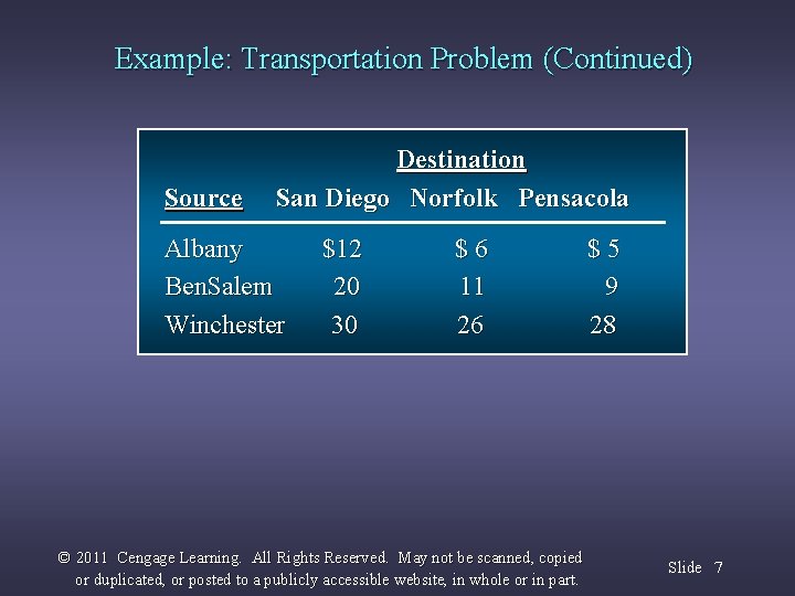 Example: Transportation Problem (Continued) Source Destination San Diego Norfolk Pensacola Albany Ben. Salem Winchester