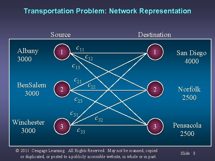 Transportation Problem: Network Representation Source Albany 3000 Ben. Salem 3000 1 Destination c 11
