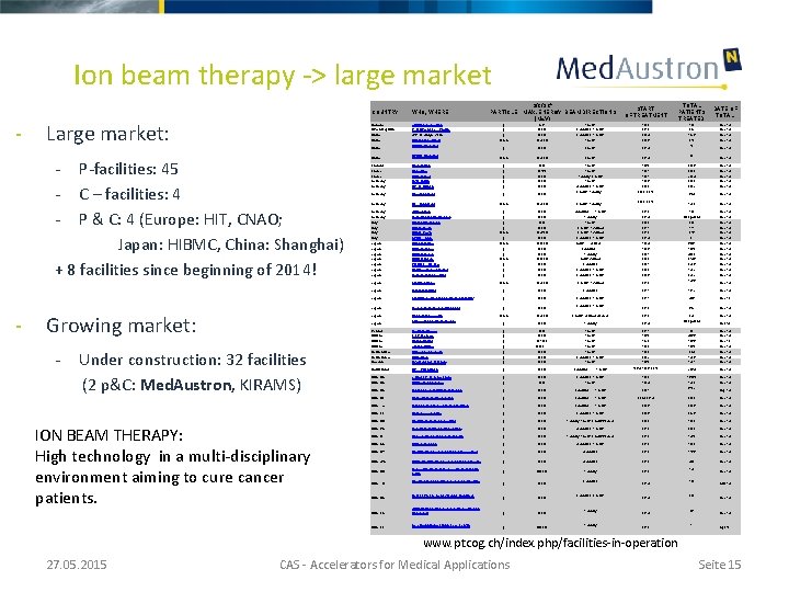 Ion beam therapy -> large market - Large market: P-facilities: 45 C – facilities:
