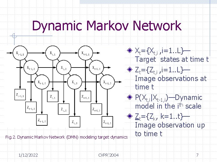 Dynamic Markov Network Fig. 2. Dynamic Markov Network (DMN) modeling target dynamics 1/12/2022 CVPR'2004