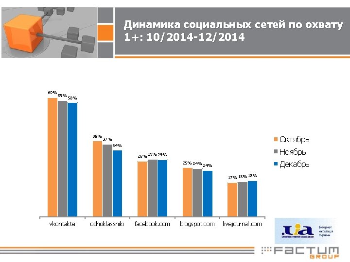 Динамика социальных сетей по охвату 1+: 10/2014 -12/2014 60% 59% 58% 38% Октябрь 37%