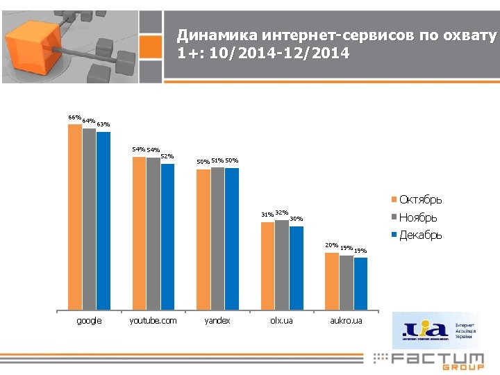 Динамика интернет-сервисов по охвату 1+: 10/2014 -12/2014 66% 64% 63% 54% 52% 50% 51%