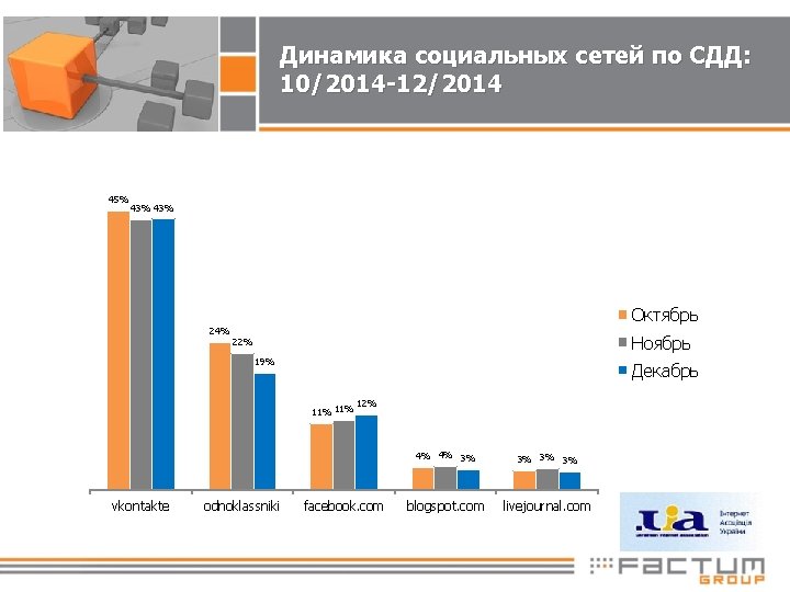 Динамика социальных сетей по СДД: 10/2014 -12/2014 45% 43% 24% Октябрь Ноябрь 22% 19%