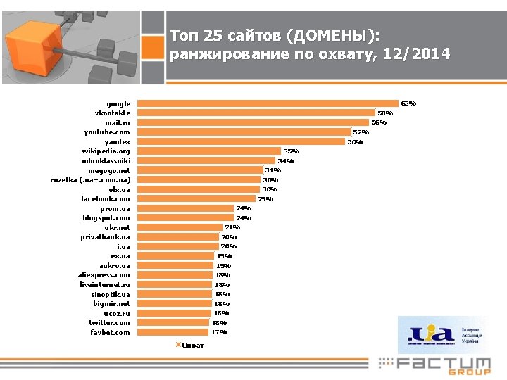 Топ 25 сайтов (ДОМЕНЫ): ранжирование по охвату, 12/2014 google vkontakte mail. ru youtube. com