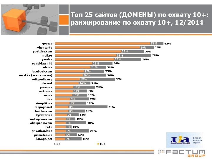 Топ 25 сайтов (ДОМЕНЫ) по охвату 10+: ранжирование по охвату 10+, 12/2014 google vkontakte