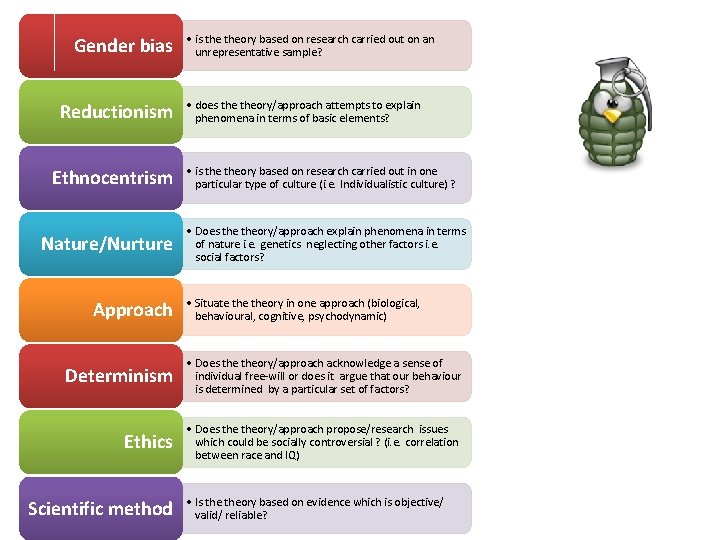 Gender bias Reductionism Ethnocentrism Nature/Nurture Approach • is theory based on research carried out