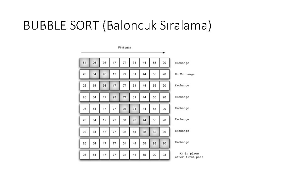 BUBBLE SORT (Baloncuk Sıralama) 