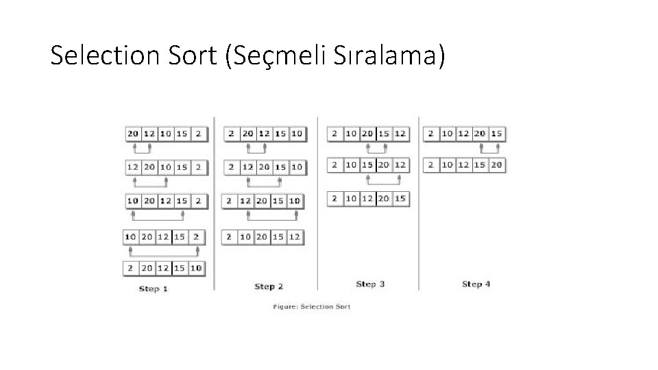 Selection Sort (Seçmeli Sıralama) 