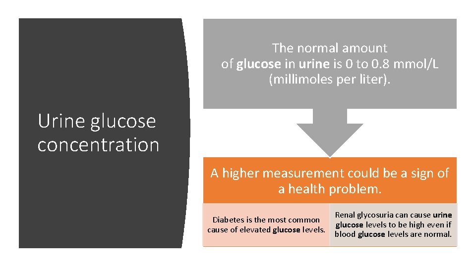 The normal amount of glucose in urine is 0 to 0. 8 mmol/L (millimoles