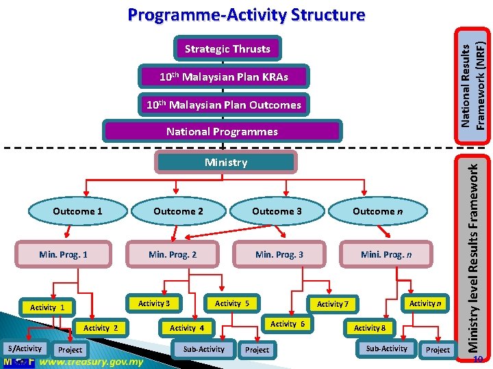 Programme-Activity Structure 10 th Malaysian Plan KRAs 10 th Malaysian Plan Outcomes National Programmes