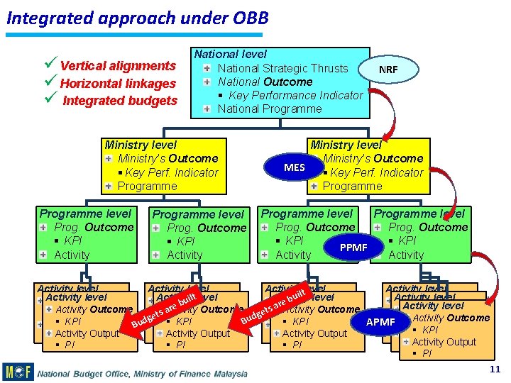 Integrated approach under OBB ü Vertical alignments ü Horizontal linkages ü Integrated budgets National