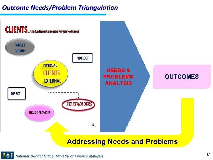 Outcome Needs/Problem Triangulation NEEDS & PROBLEMS ANALYSIS OUTCOMES Addressing Needs and Problems 14 