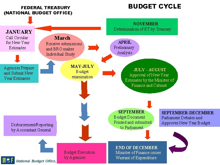 FEDERAL TREASURY (NATIONAL BUDGET OFFICE) NOVEMBER Determination of ET by Treasury JANUARY Call Circular