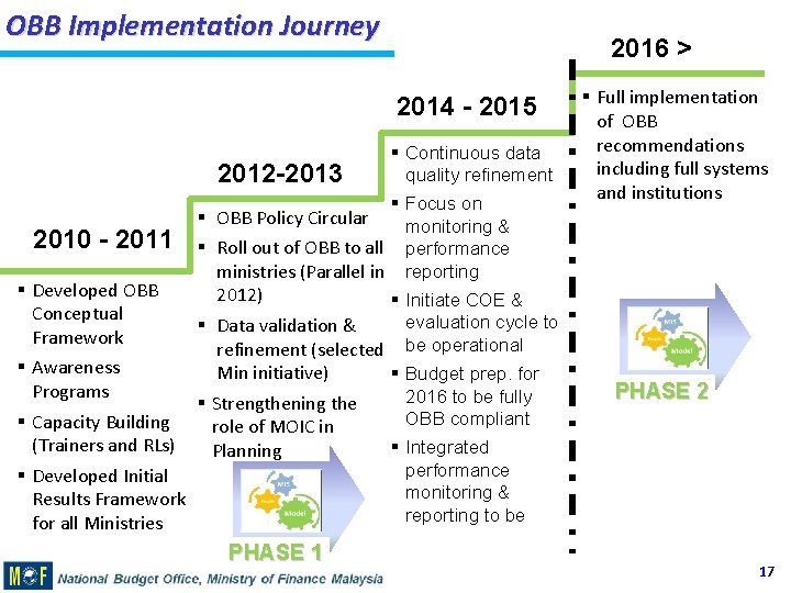 OBB Implementation Journey 2016 > 2014 - 2015 2012 -2013 2010 - 2011 Developed