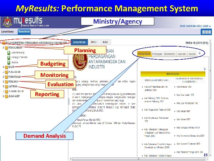 My. Results: Performance Management System Ministry/Agency Planning Budgeting Monitoring Evaluation Reporting Demand Analysis 21