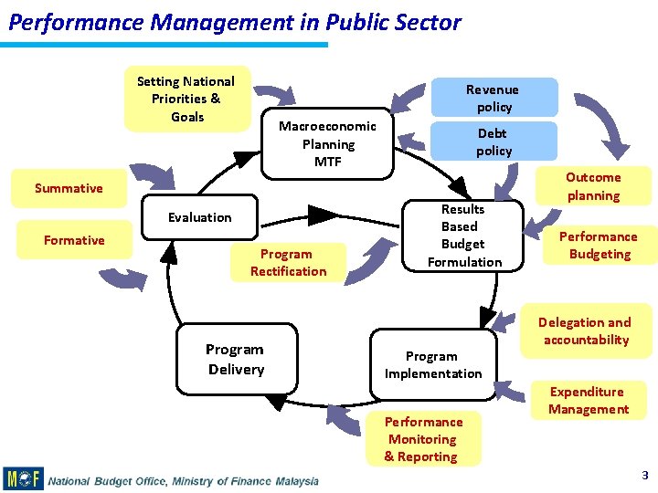 Performance Management in Public Sector Setting National Priorities & Goals Revenue policy Macroeconomic Planning