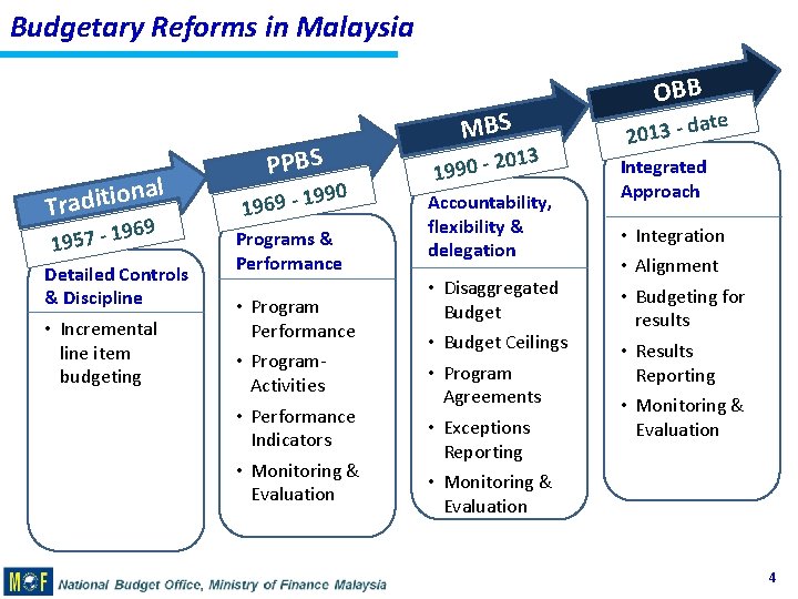 Budgetary Reforms in Malaysia l a n o i t i Trad 69 19