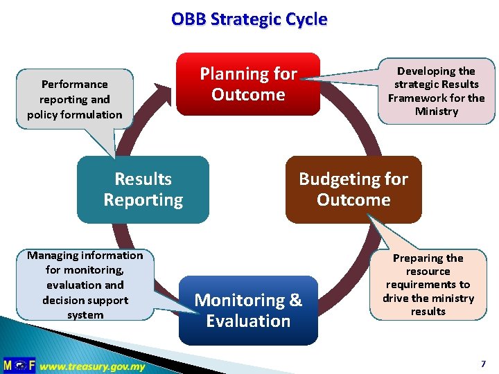 OBB Strategic Cycle Performance reporting and policy formulation Results Reporting Managing information for monitoring,