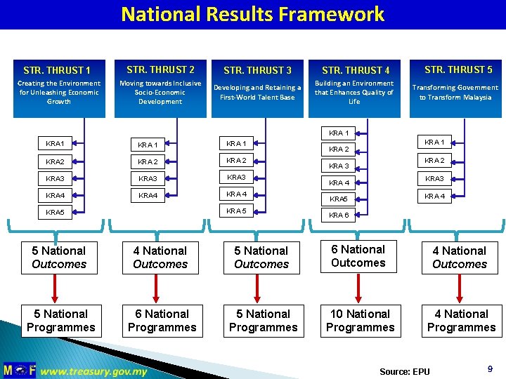 National Results Framework STR. THRUST 1 STR. THRUST 2 STR. THRUST 3 Creating the