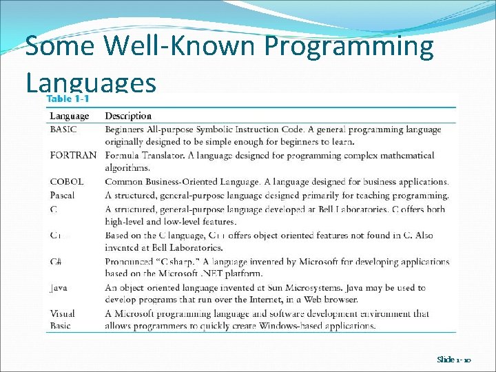 Some Well-Known Programming Languages Slide 1 - 10 Some Well-Known Programming Languages Slide 1 - 10