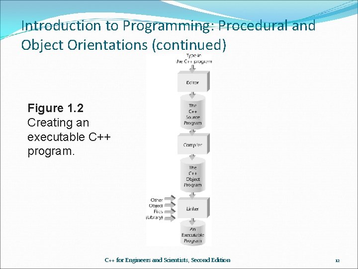 Introduction to Programming: Procedural and Object Orientations (continued) Figure 1. 2 Creating an executable Introduction to Programming: Procedural and Object Orientations (continued) Figure 1. 2 Creating an executable