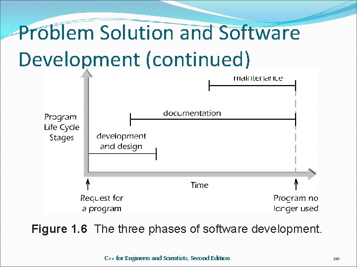 Problem Solution and Software Development (continued) Figure 1. 6 The three phases of software Problem Solution and Software Development (continued) Figure 1. 6 The three phases of software