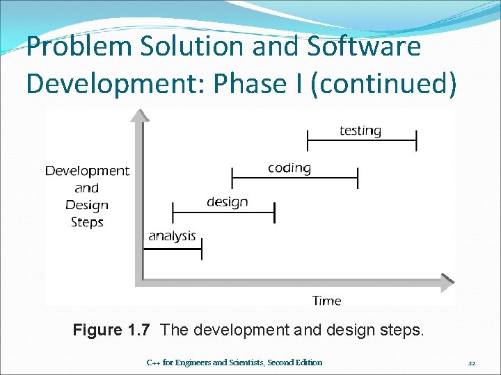 Problem Solution and Software Development: Phase I (continued) Figure 1. 7 The development and Problem Solution and Software Development: Phase I (continued) Figure 1. 7 The development and
