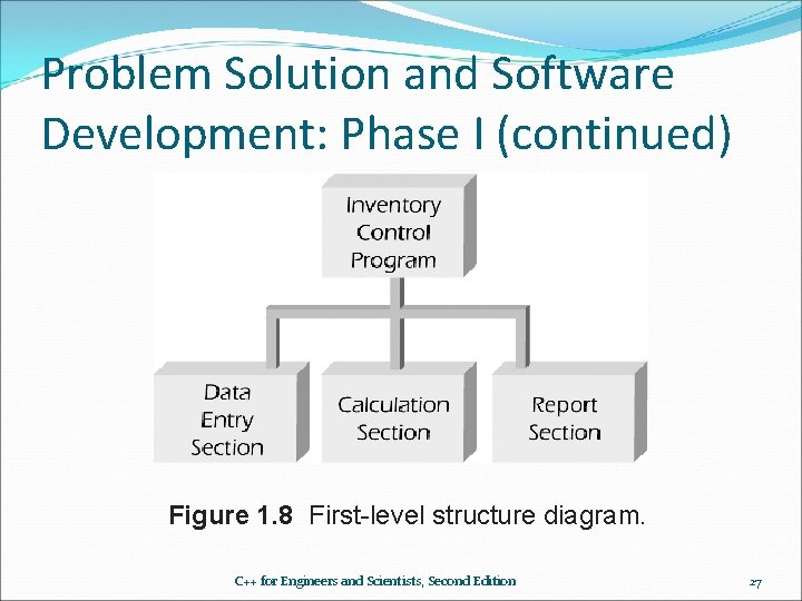 Problem Solution and Software Development: Phase I (continued) Figure 1. 8 First-level structure diagram. Problem Solution and Software Development: Phase I (continued) Figure 1. 8 First-level structure diagram.