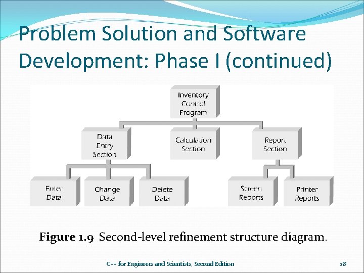 Problem Solution and Software Development: Phase I (continued) Figure 1. 9 Second-level refinement structure Problem Solution and Software Development: Phase I (continued) Figure 1. 9 Second-level refinement structure