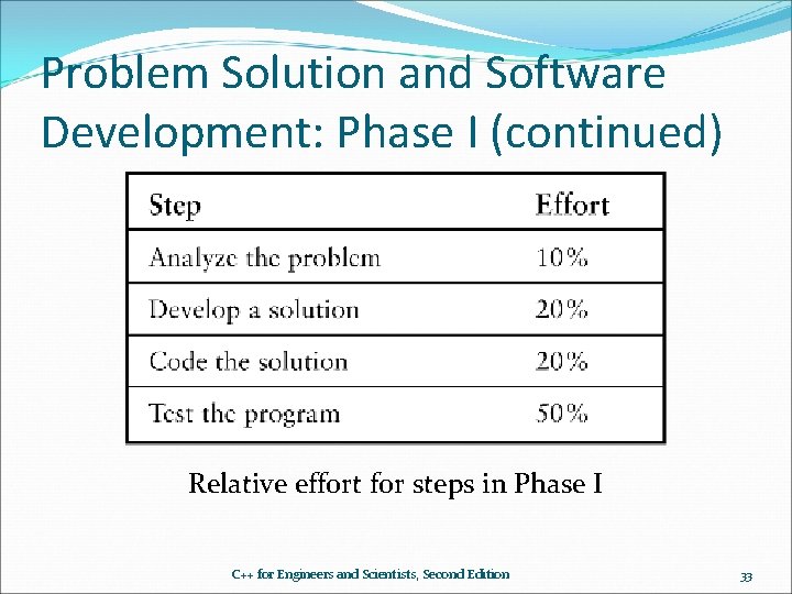 Problem Solution and Software Development: Phase I (continued) Relative effort for steps in Phase Problem Solution and Software Development: Phase I (continued) Relative effort for steps in Phase