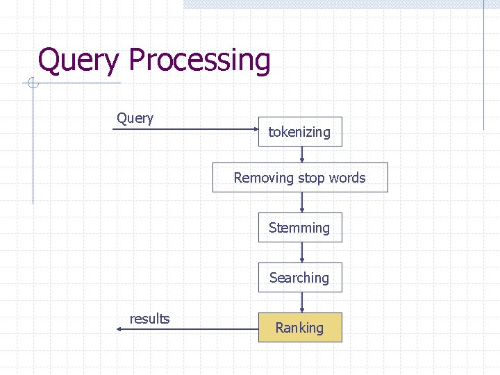 Query Processing Query tokenizing Removing stop words Stemming Searching results Ranking 