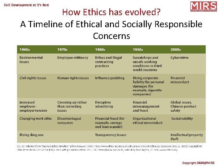 Skill Development at it’s Best How Ethics has evolved? A Timeline of Ethical and