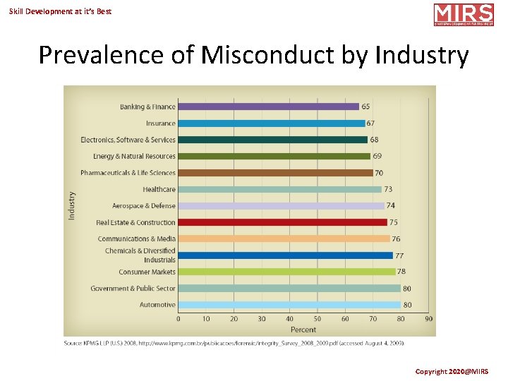 Skill Development at it’s Best Prevalence of Misconduct by Industry Copyright 2020@MIRS 