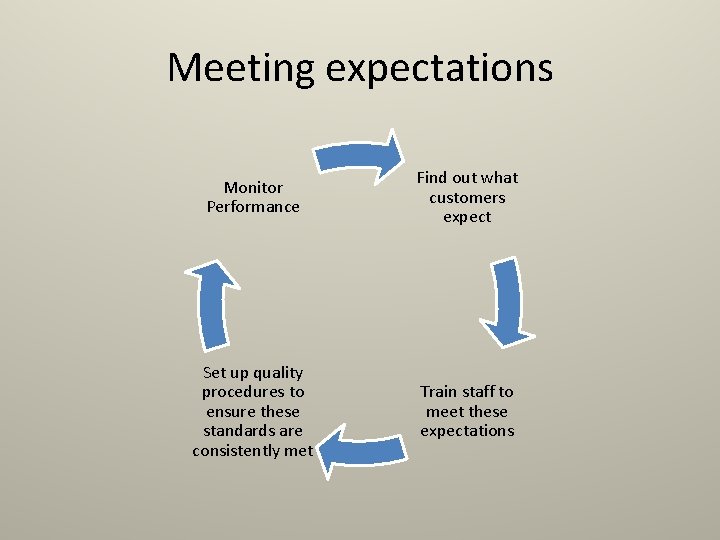 Meeting expectations Monitor Performance Find out what customers expect Set up quality procedures to