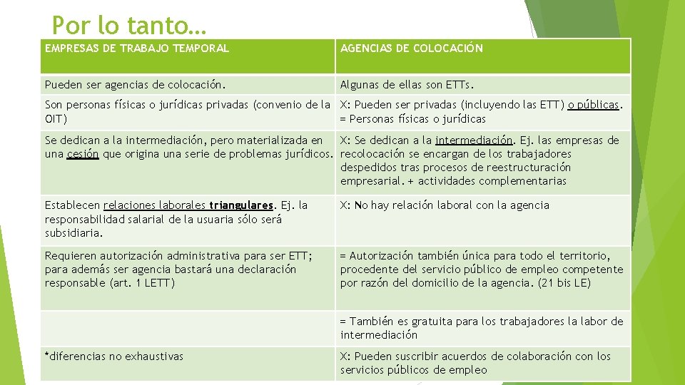 Por lo tanto… EMPRESAS DE TRABAJO TEMPORAL AGENCIAS DE COLOCACIÓN Pueden ser agencias de