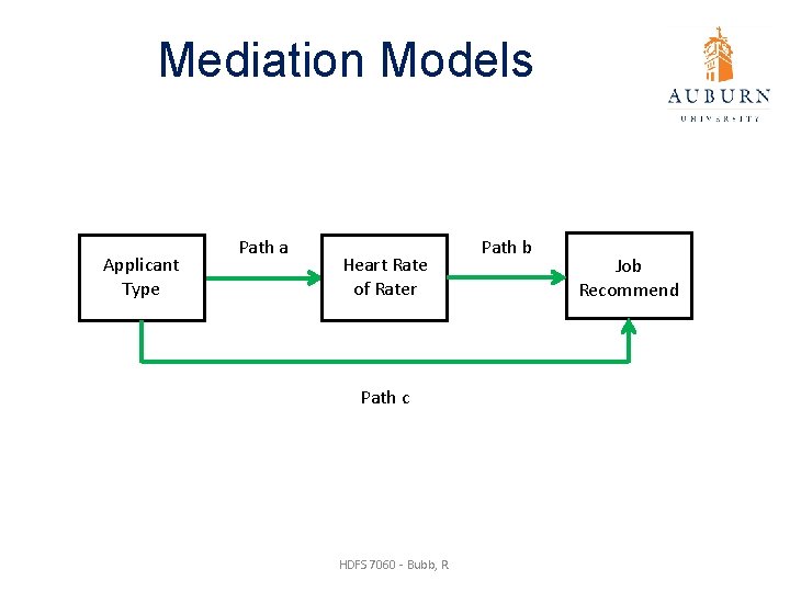 Mediation Models Applicant Type Path a Heart Rate of Rater Path c HDFS 7060