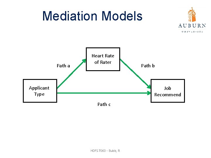 Mediation Models Path a Heart Rate of Rater Applicant Type Path b Job Recommend