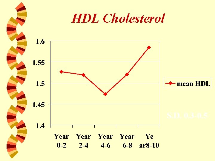 HDL Cholesterol S. D. 0. 3 -0. 5 