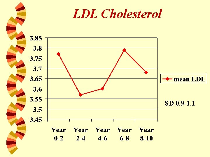 LDL Cholesterol SD 0. 9 -1. 1 
